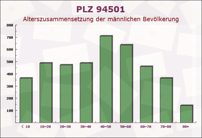 Postleitzahl 94501 Aldersbach, Bayern - Männliche Bevölkerung
