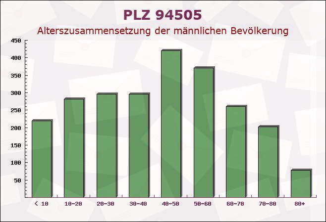 Postleitzahl 94505 Bernried, Bayern - Männliche Bevölkerung