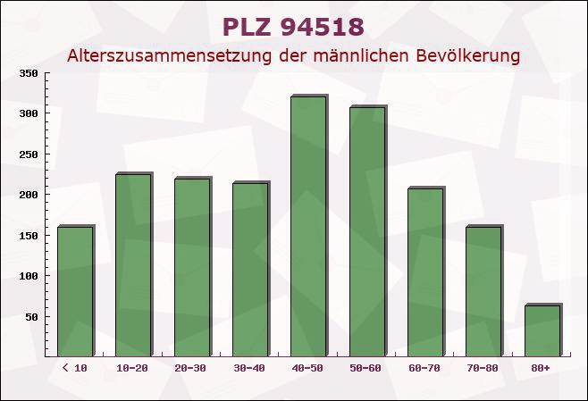 Postleitzahl 94518 Spiegelau, Bayern - Männliche Bevölkerung