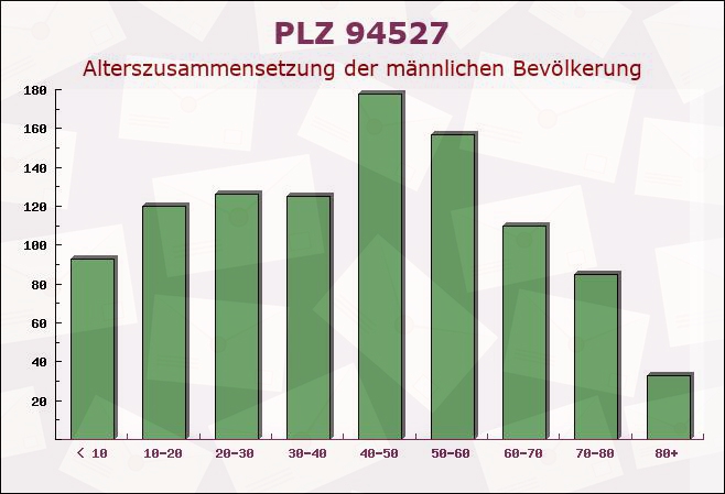 Postleitzahl 94527 Aholming, Bayern - Männliche Bevölkerung