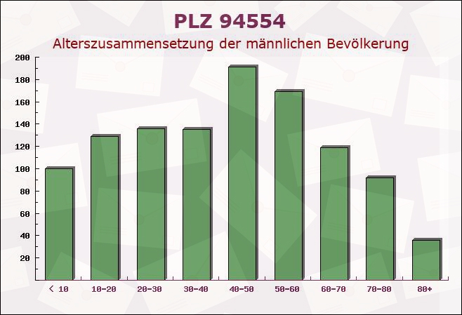 Postleitzahl 94554 Bayern - Männliche Bevölkerung