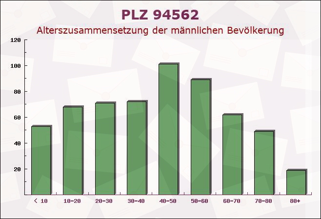 Postleitzahl 94562 Oberpöring, Bayern - Männliche Bevölkerung