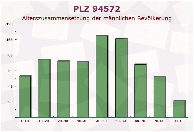 Postleitzahl 94572 Schöfweg, Bayern - Männliche Bevölkerung