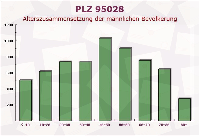 Postleitzahl 95028 Hof, Bayern - Männliche Bevölkerung