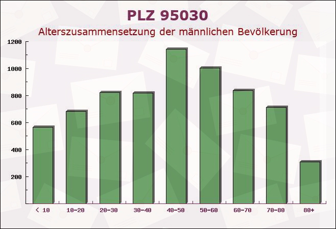 Postleitzahl 95030 Hof, Bayern - Männliche Bevölkerung