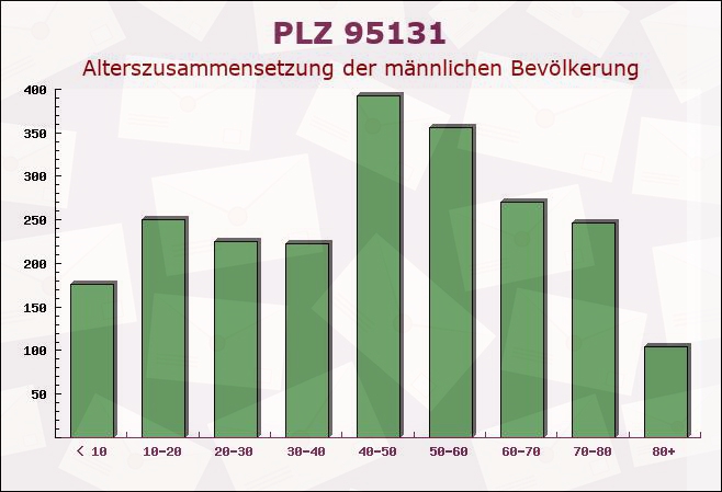 Postleitzahl 95131 Schwarzenbach am Wald, Bayern - Männliche Bevölkerung