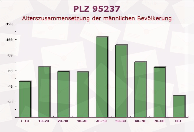 Postleitzahl 95237 Weißdorf, Bayern - Männliche Bevölkerung