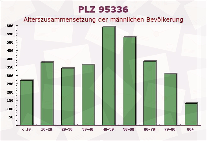 Postleitzahl 95336 Mainleus, Bayern - Männliche Bevölkerung