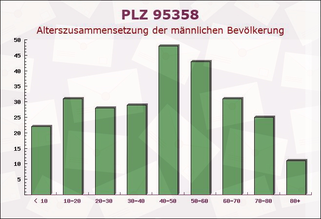 Postleitzahl 95358 Guttenberg, Bayern - Männliche Bevölkerung