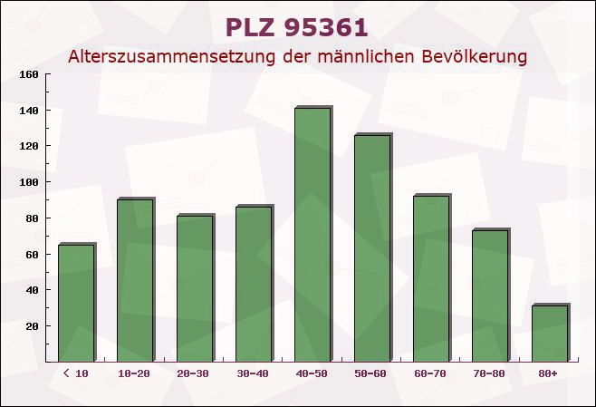 Postleitzahl 95361 Ködnitz, Bayern - Männliche Bevölkerung