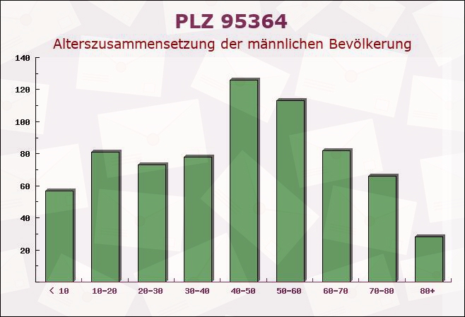 Postleitzahl 95364 Ludwigschorgast, Bayern - Männliche Bevölkerung