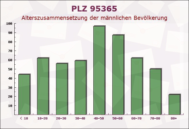 Postleitzahl 95365 Rugendorf, Bayern - Männliche Bevölkerung