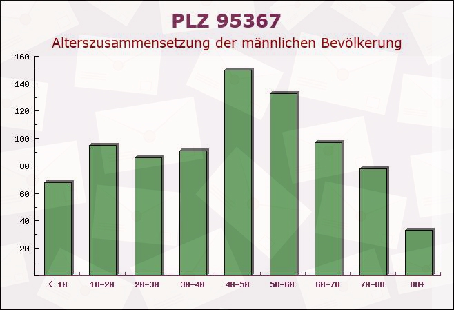 Postleitzahl 95367 Trebgast, Bayern - Männliche Bevölkerung