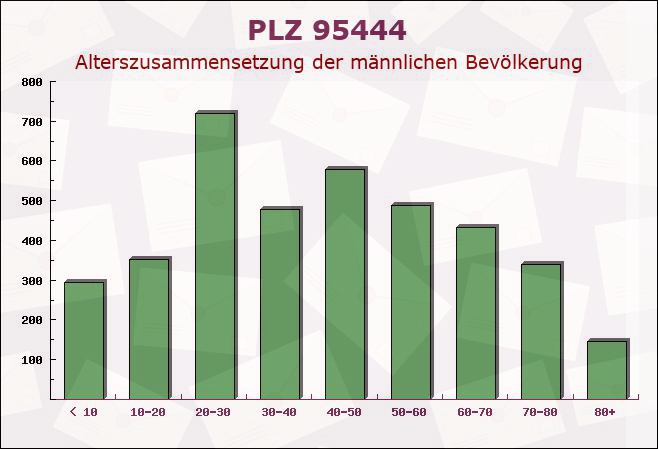 Postleitzahl 95444 Bayreuth, Bayern - Männliche Bevölkerung