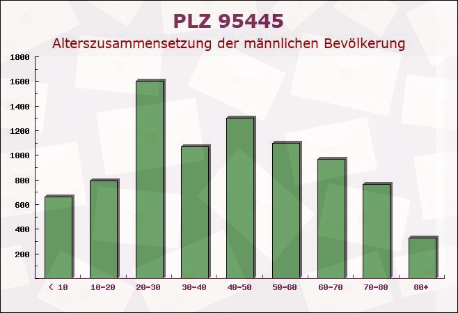 Postleitzahl 95445 Bayreuth, Bayern - Männliche Bevölkerung