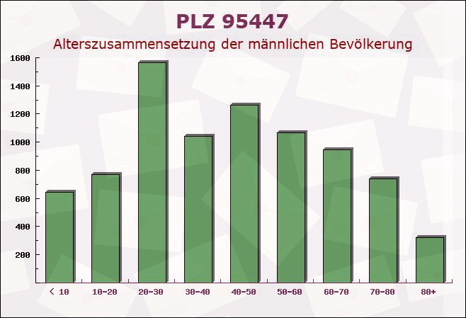 Postleitzahl 95447 Bayreuth, Bayern - Männliche Bevölkerung