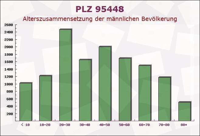 Postleitzahl 95448 Bayreuth, Bayern - Männliche Bevölkerung