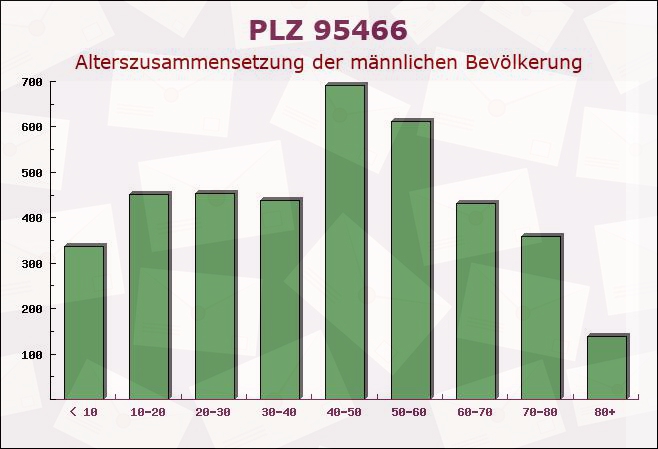 Postleitzahl 95466 Weidenberg, Bayern - Männliche Bevölkerung