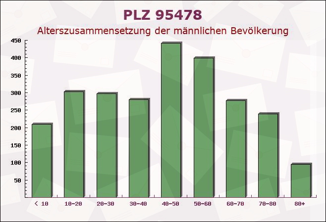 Postleitzahl 95478 Kemnath, Bayern - Männliche Bevölkerung