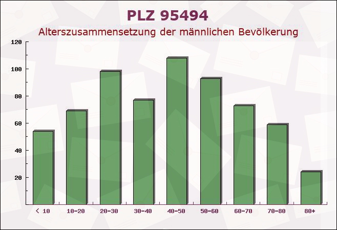 Postleitzahl 95494 Gesees, Bayern - Männliche Bevölkerung