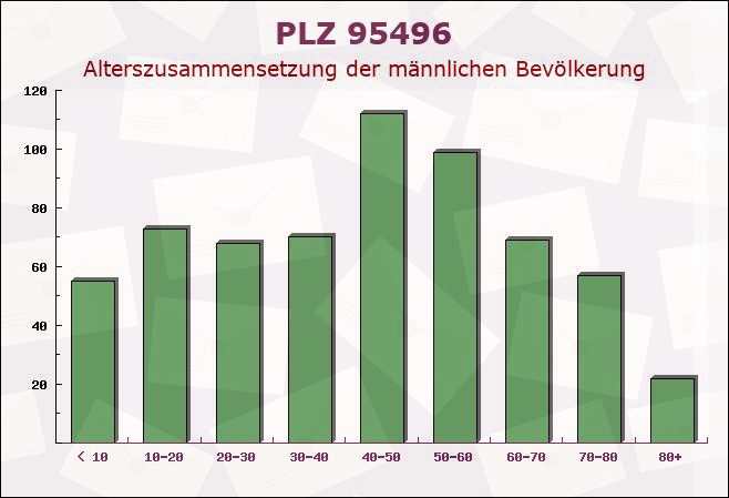 Postleitzahl 95496 Glashütten, Bayern - Männliche Bevölkerung