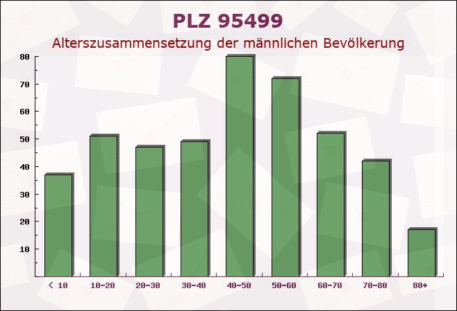 Postleitzahl 95499 Harsdorf, Bayern - Männliche Bevölkerung