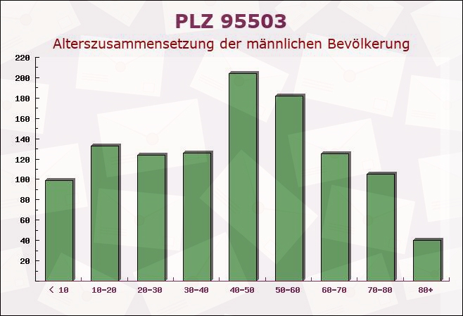 Postleitzahl 95503 Bayern - Männliche Bevölkerung