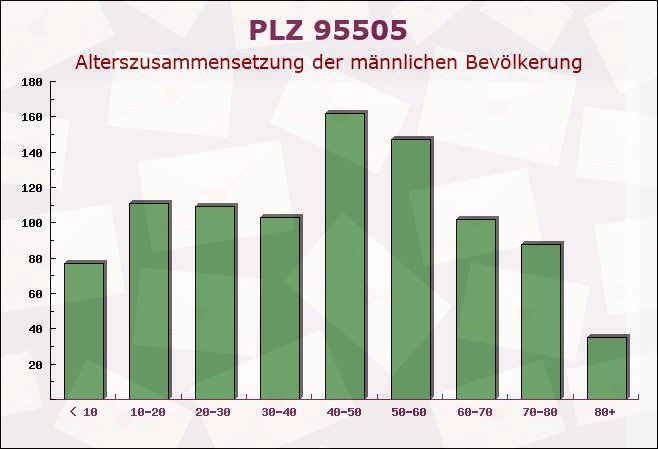 Postleitzahl 95505 Immenreuth, Bayern - Männliche Bevölkerung