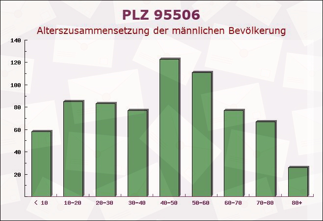 Postleitzahl 95506 Kastl, Bayern - Männliche Bevölkerung