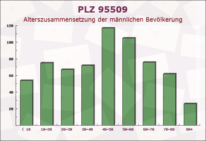 Postleitzahl 95509 Marktschorgast, Bayern - Männliche Bevölkerung