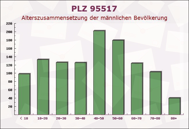 Postleitzahl 95517 Emtmannsberg, Bayern - Männliche Bevölkerung