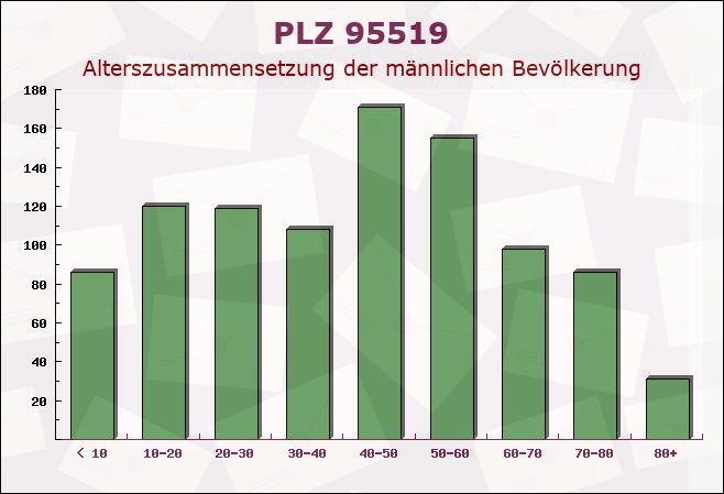 Postleitzahl 95519 Schlammersdorf, Bayern - Männliche Bevölkerung