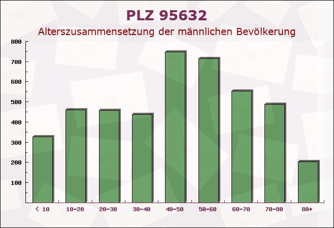 Postleitzahl 95632 Wunsiedel, Bayern - Männliche Bevölkerung