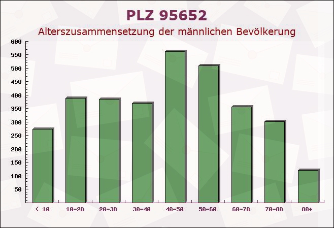 Postleitzahl 95652 Waldsassen, Bayern - Männliche Bevölkerung