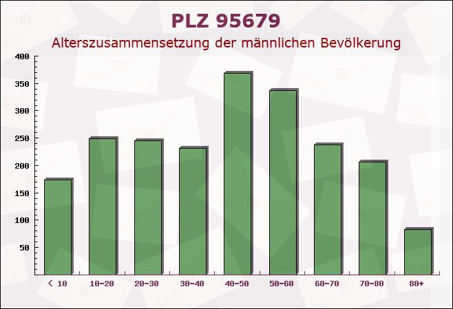 Postleitzahl 95679 Waldershof, Bayern - Männliche Bevölkerung