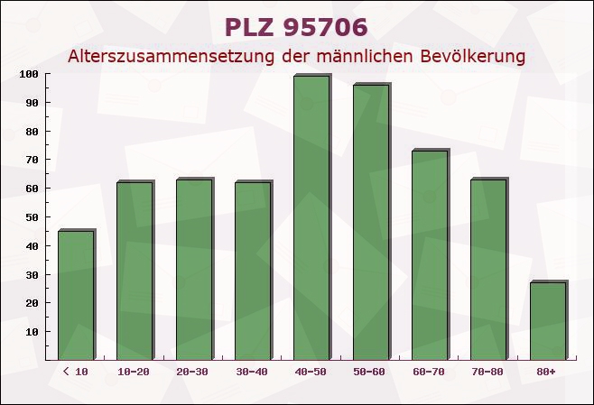 Postleitzahl 95706 Schirnding, Bayern - Männliche Bevölkerung