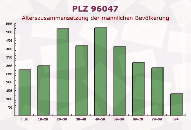 Postleitzahl 96047 Bamberg, Bayern - Männliche Bevölkerung