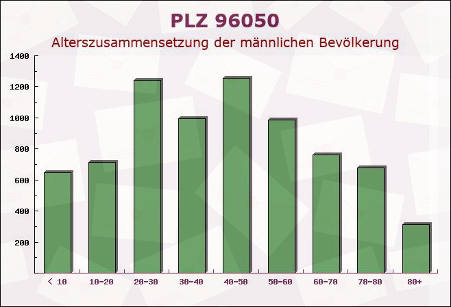 Postleitzahl 96050 Bamberg, Bayern - Männliche Bevölkerung