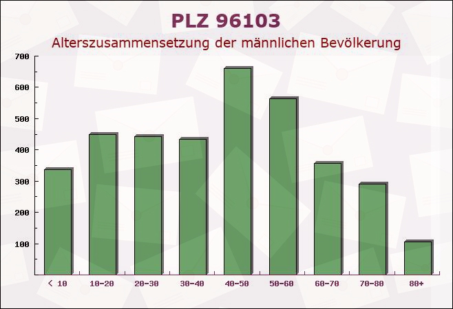 Postleitzahl 96103 Hallstadt, Bayern - Männliche Bevölkerung