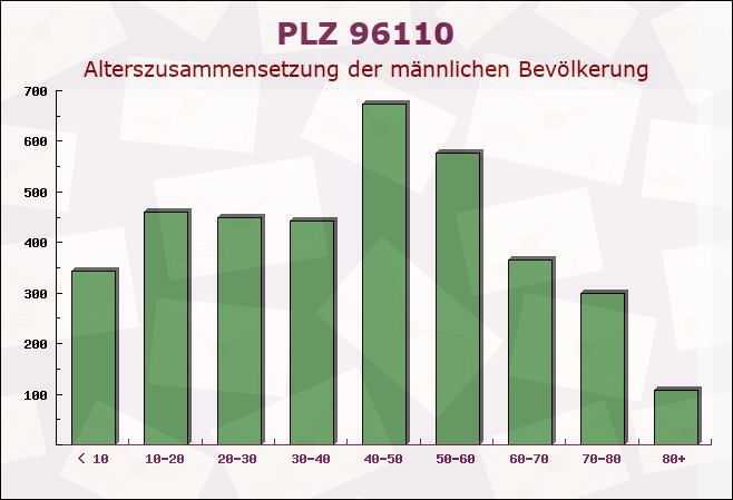 Postleitzahl 96110 Scheßlitz, Bayern - Männliche Bevölkerung