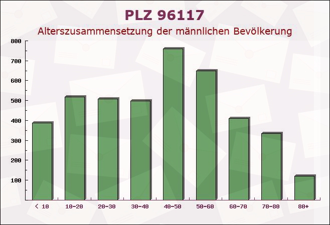 Postleitzahl 96117 Bayern - Männliche Bevölkerung