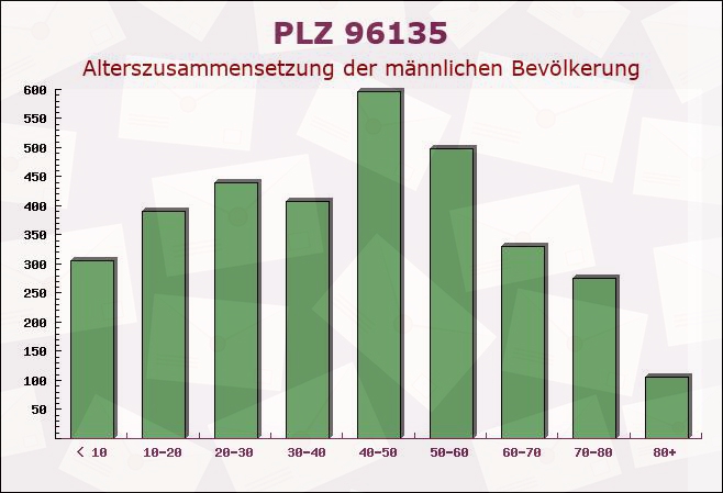 Postleitzahl 96135 Stegaurach, Bayern - Männliche Bevölkerung