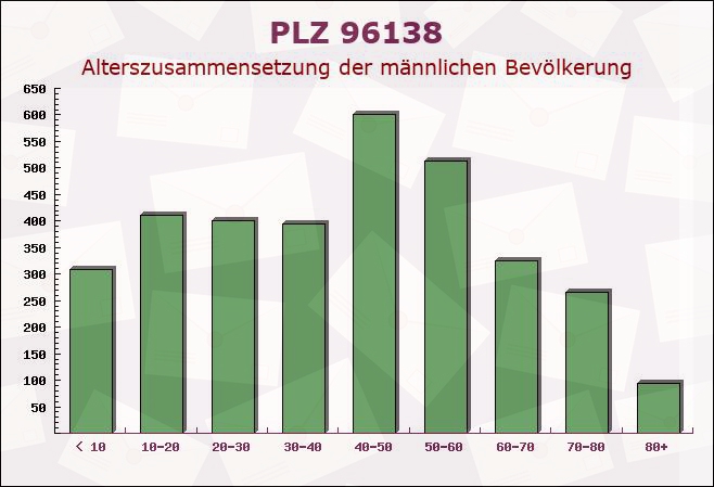 Postleitzahl 96138 Burgebrach, Bayern - Männliche Bevölkerung