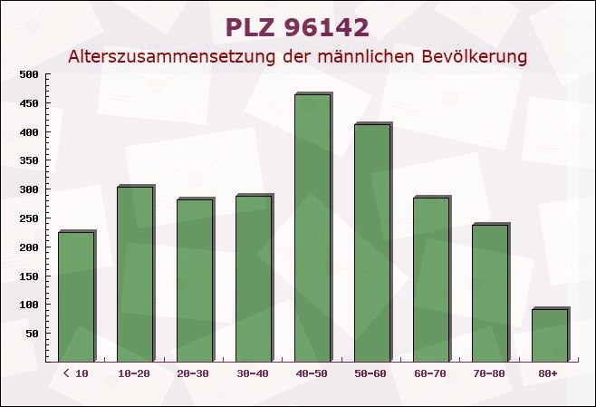 Postleitzahl 96142 Hollfeld, Bayern - Männliche Bevölkerung