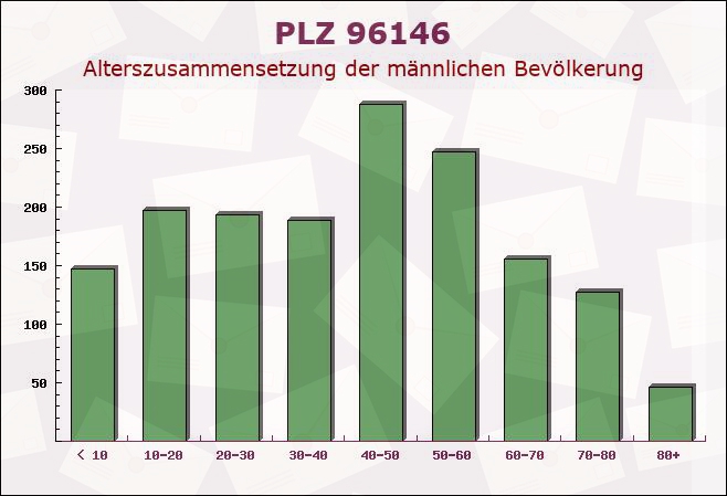 Postleitzahl 96146 Bamberg, Bayern - Männliche Bevölkerung