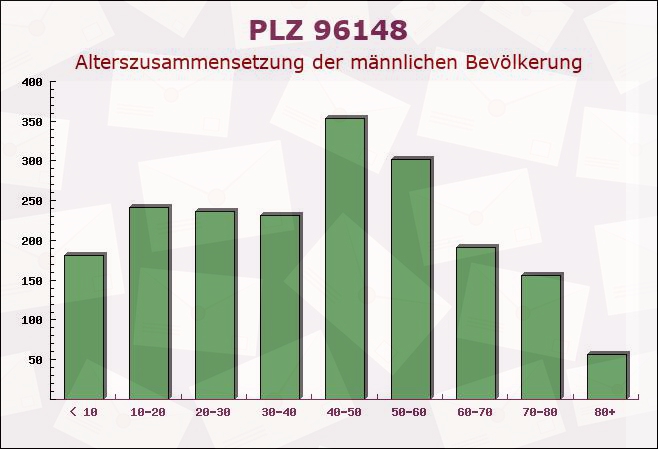 Postleitzahl 96148 Baunach, Bayern - Männliche Bevölkerung