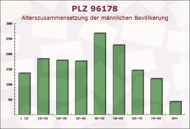 Postleitzahl 96178 Pommersfelden, Bayern - Männliche Bevölkerung