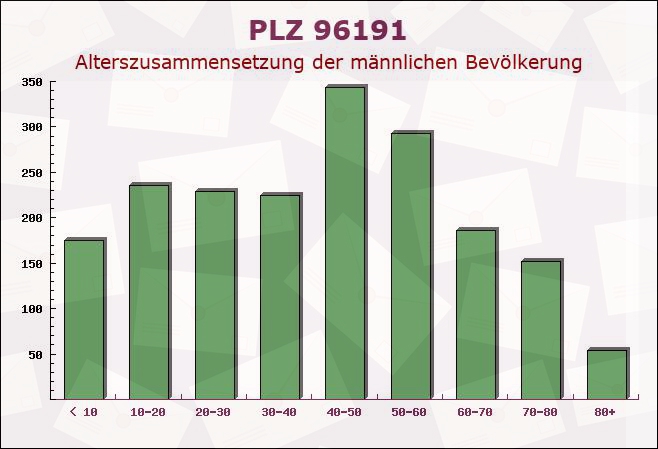 Postleitzahl 96191 Viereth-Trunstadt, Bayern - Männliche Bevölkerung