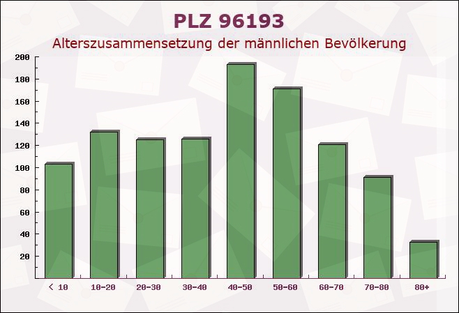 Postleitzahl 96193 Wachenroth, Bayern - Männliche Bevölkerung