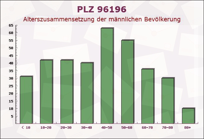 Postleitzahl 96196 Wattendorf, Bayern - Männliche Bevölkerung